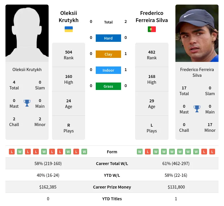 Silva Krutykh H2h Summary Stats 19th April 2024