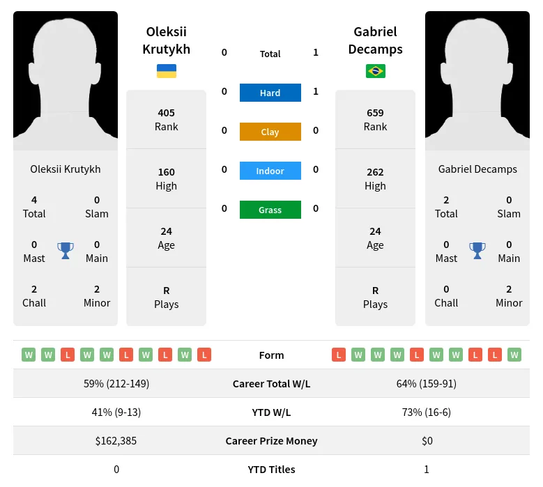 Decamps Krutykh H2h Summary Stats 29th March 2024