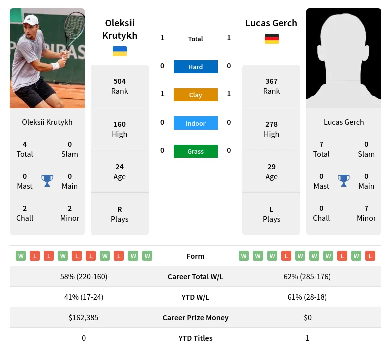 Gerch Krutykh H2h Summary Stats 23rd April 2024