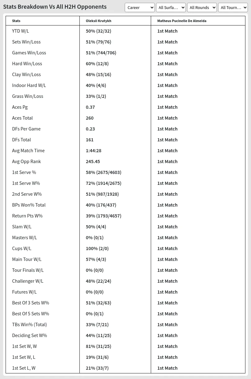 Oleksii Krutykh Matheus Pucinelle De Almeida Prediction Stats 