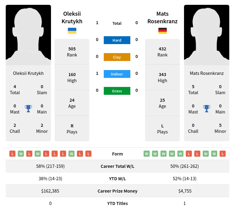 Krutykh Rosenkranz H2h Summary Stats 24th April 2024