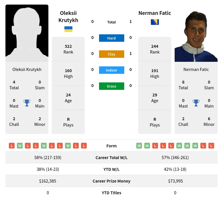 Fatic Krutykh H2h Summary Stats 23rd April 2024