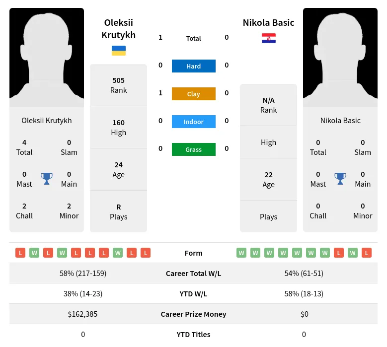 Krutykh Basic H2h Summary Stats 19th April 2024