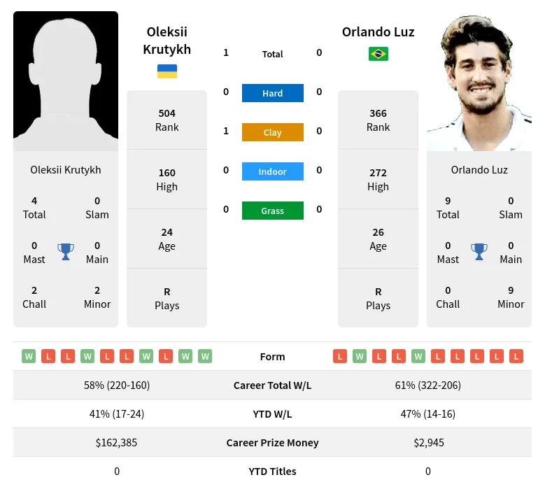 Luz Krutykh H2h Summary Stats 17th April 2024