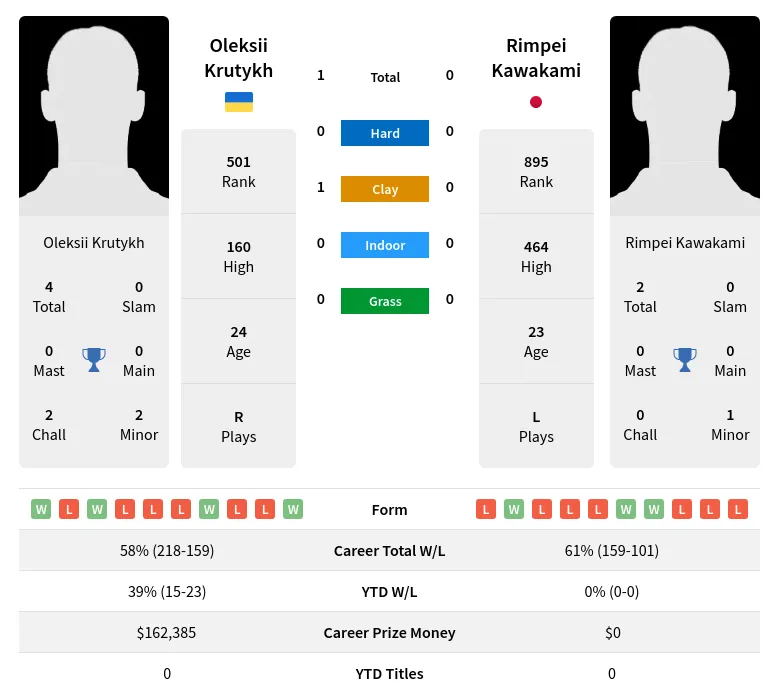 Krutykh Kawakami H2h Summary Stats 19th April 2024