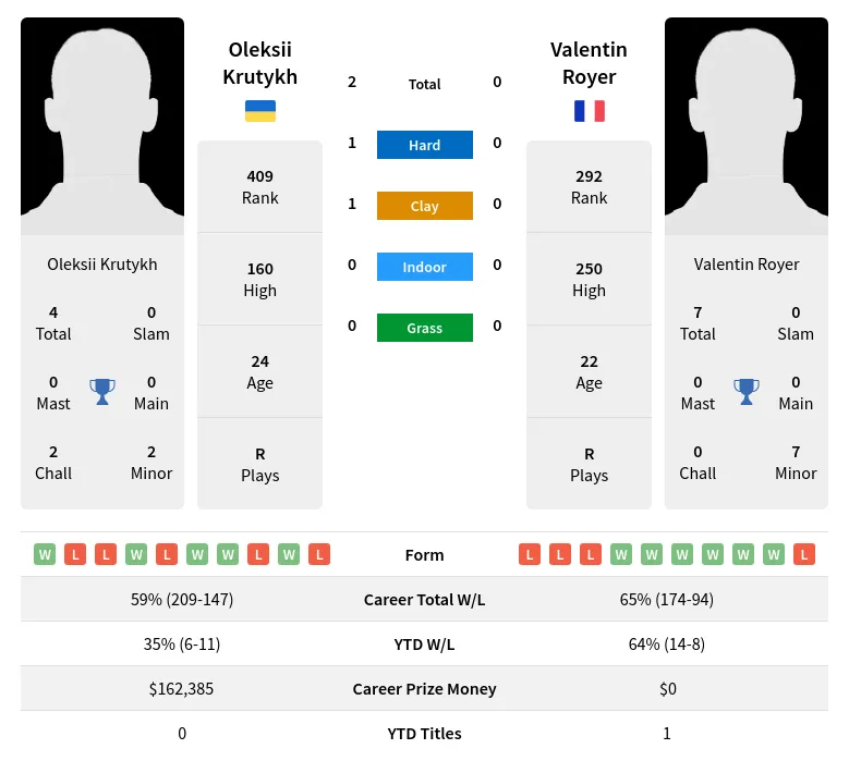 Krutykh Royer H2h Summary Stats 28th March 2024