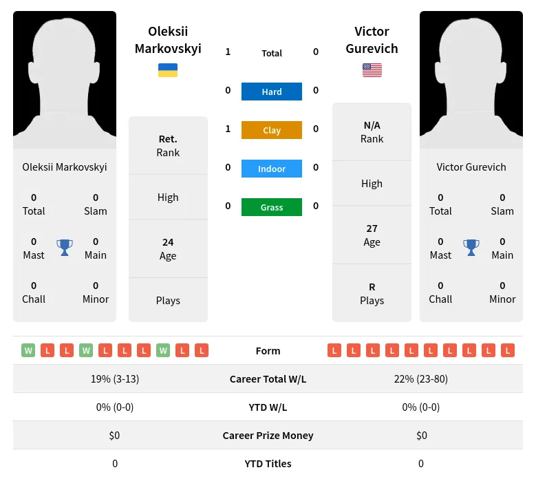 Markovskyi Gurevich H2h Summary Stats 2nd July 2024