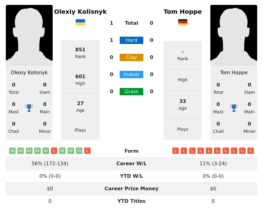 Kolisnyk Hoppe H2h Summary Stats 19th April 2024