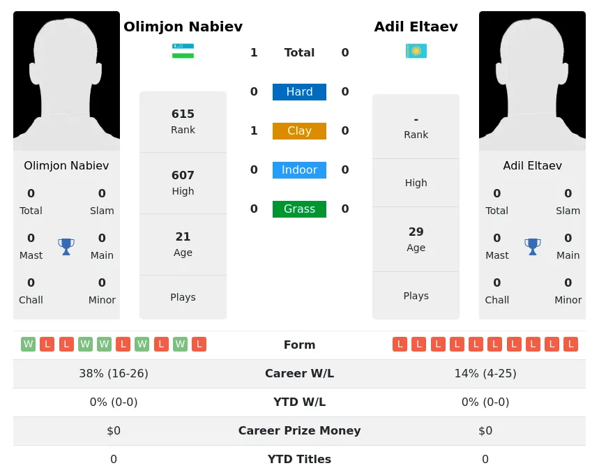 Nabiev Eltaev H2h Summary Stats 28th March 2024