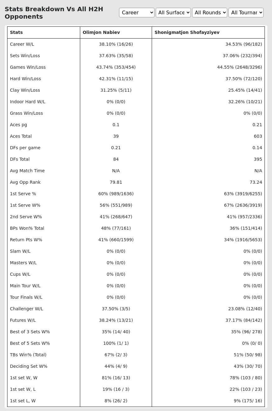 Shonigmatjon Shofayziyev Olimjon Nabiev Prediction Stats 