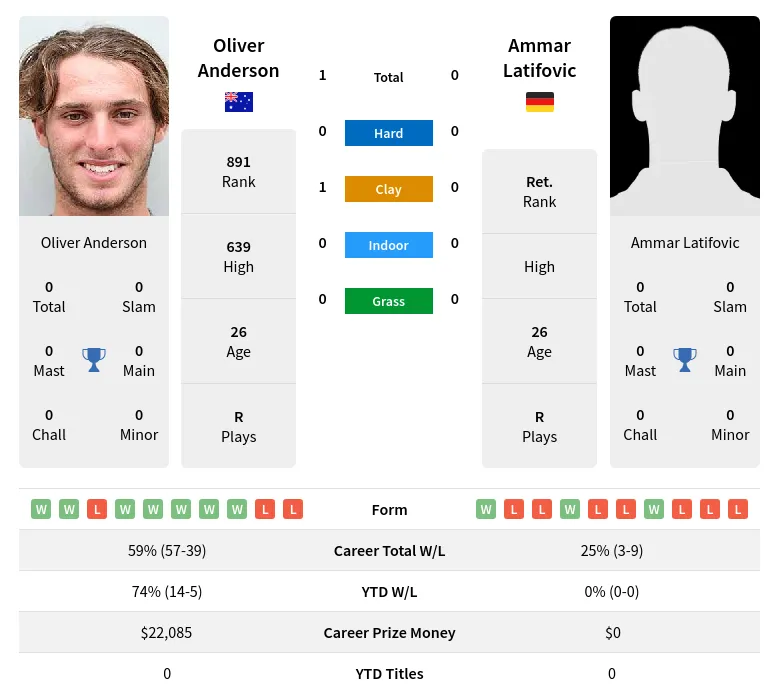 Anderson Latifovic H2h Summary Stats 5th July 2024