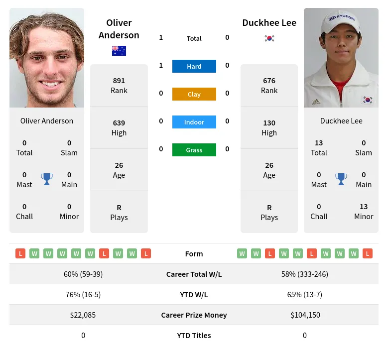 Anderson Lee H2h Summary Stats 29th June 2024