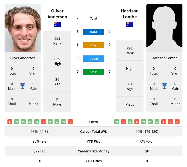 Anderson Lombe H2h Summary Stats 4th May 2024
