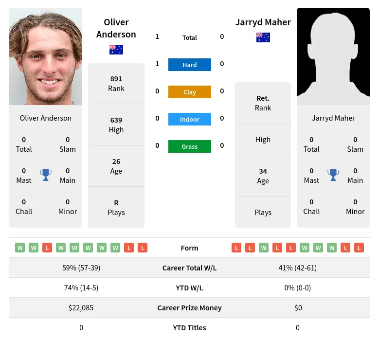 Anderson Maher H2h Summary Stats 29th March 2024