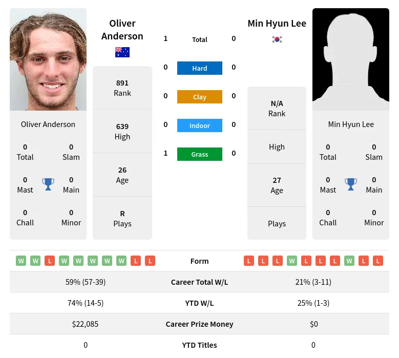 Anderson Lee H2h Summary Stats 3rd July 2024
