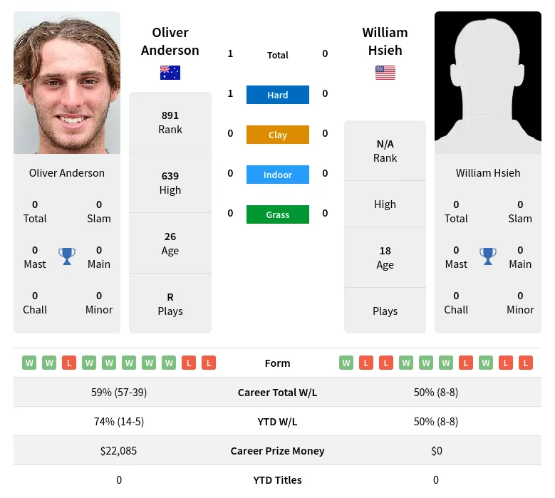 Anderson Hsieh H2h Summary Stats 30th June 2024