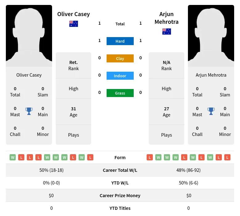 Casey Mehrotra H2h Summary Stats 17th April 2024