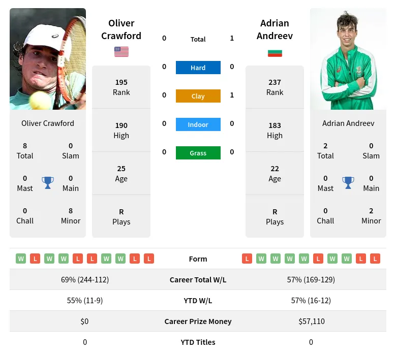 Crawford Andreev H2h Summary Stats 18th May 2024