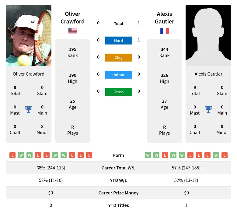 Gautier Crawford H2h Summary Stats 19th April 2024