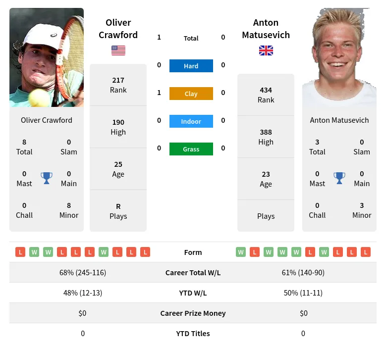 Crawford Matusevich H2h Summary Stats 19th April 2024