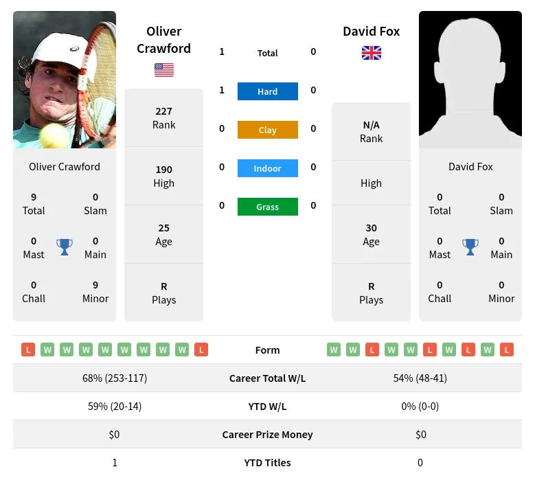 Crawford Fox H2h Summary Stats 18th April 2024