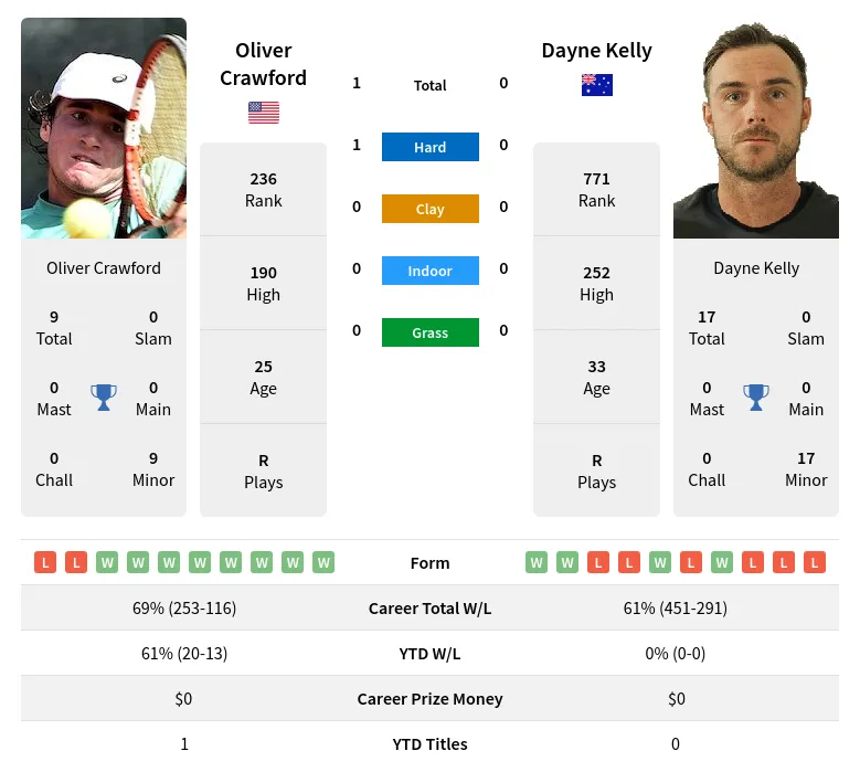Crawford Kelly H2h Summary Stats 2nd June 2024