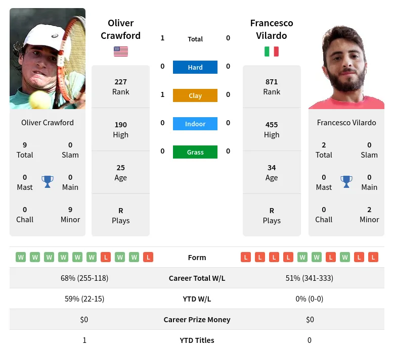 Crawford Vilardo H2h Summary Stats 2nd July 2024