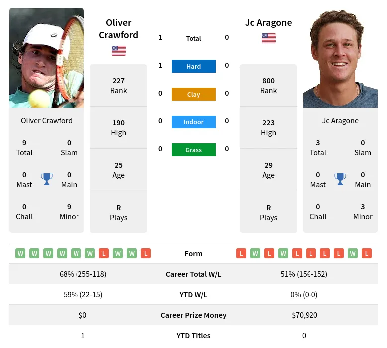 Crawford Aragone H2h Summary Stats 10th June 2024