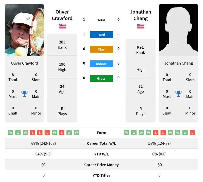 Crawford Chang H2h Summary Stats 12th June 2024