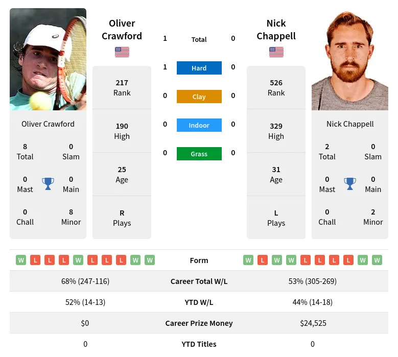 Crawford Chappell H2h Summary Stats 24th April 2024