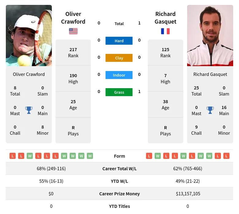 Gasquet Crawford H2h Summary Stats 28th June 2024