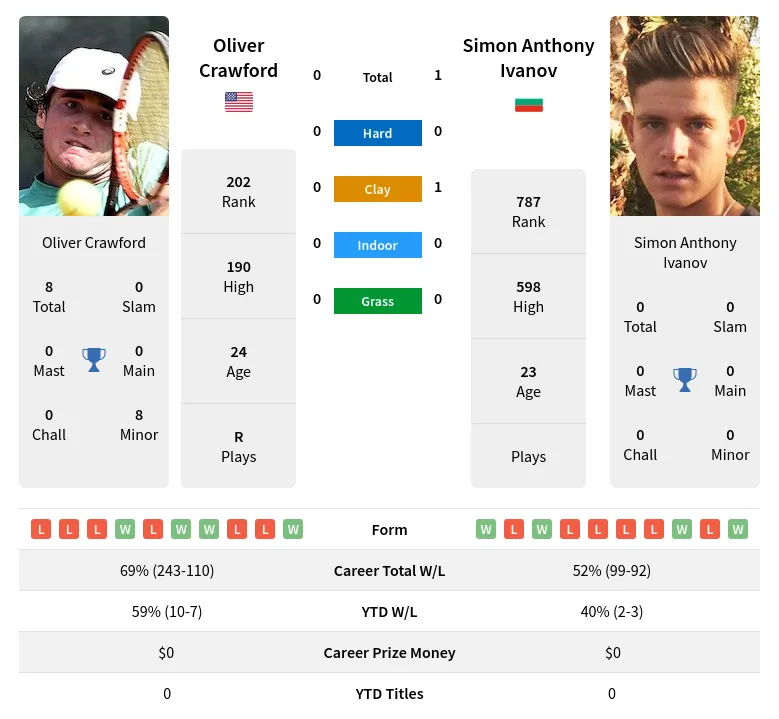Ivanov Crawford H2h Summary Stats 29th March 2024