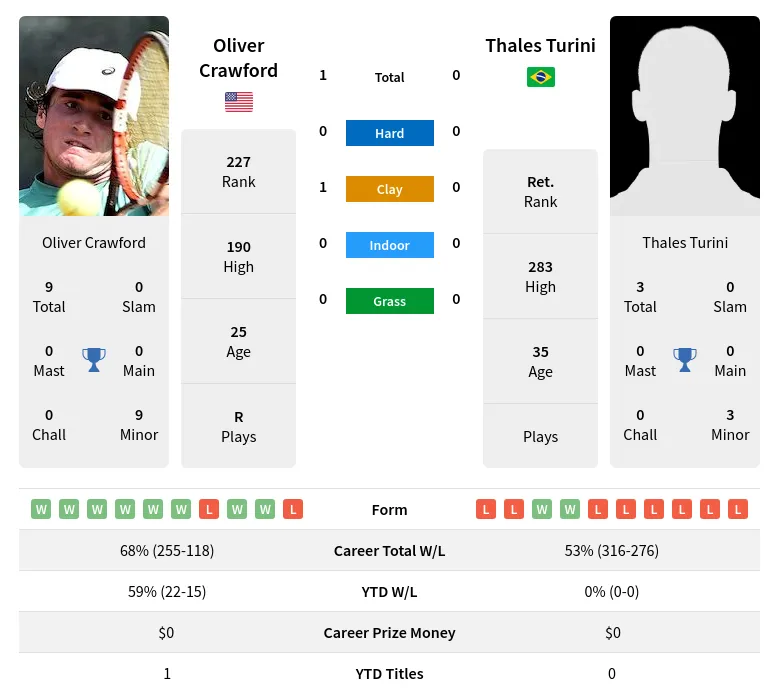 Crawford Turini H2h Summary Stats 19th May 2024