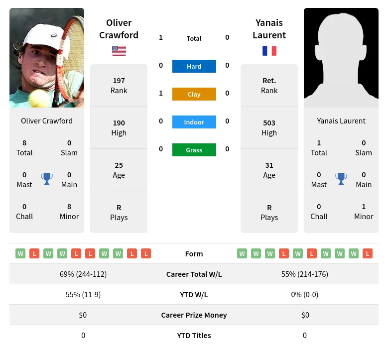 Crawford Laurent H2h Summary Stats 28th June 2024