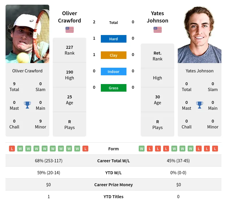 Crawford Johnson H2h Summary Stats 23rd April 2024