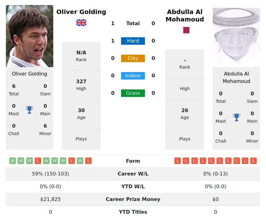 Golding Mohamoud H2h Summary Stats 30th June 2024