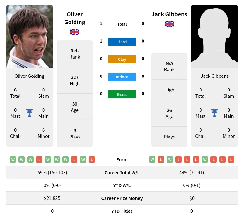Golding Gibbens H2h Summary Stats 4th July 2024