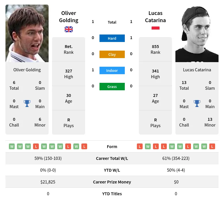 Golding Catarina H2h Summary Stats 4th July 2024