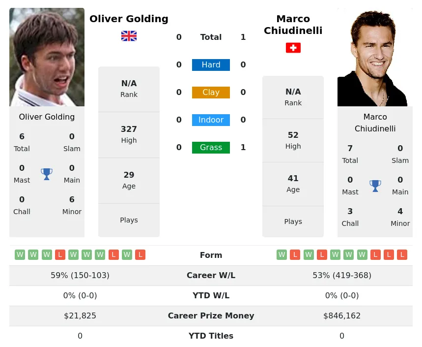 Chiudinelli Golding H2h Summary Stats 29th March 2024