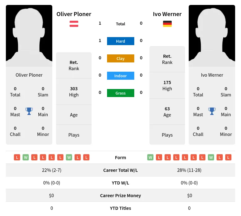 Ploner Werner H2h Summary Stats 4th July 2024