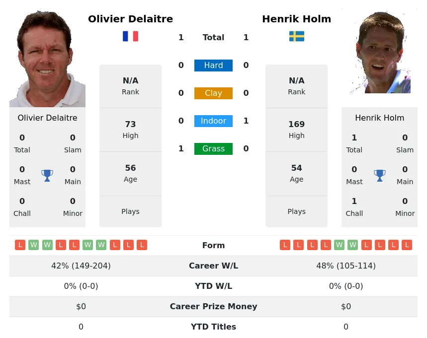 Delaitre Holm H2h Summary Stats 2nd July 2024