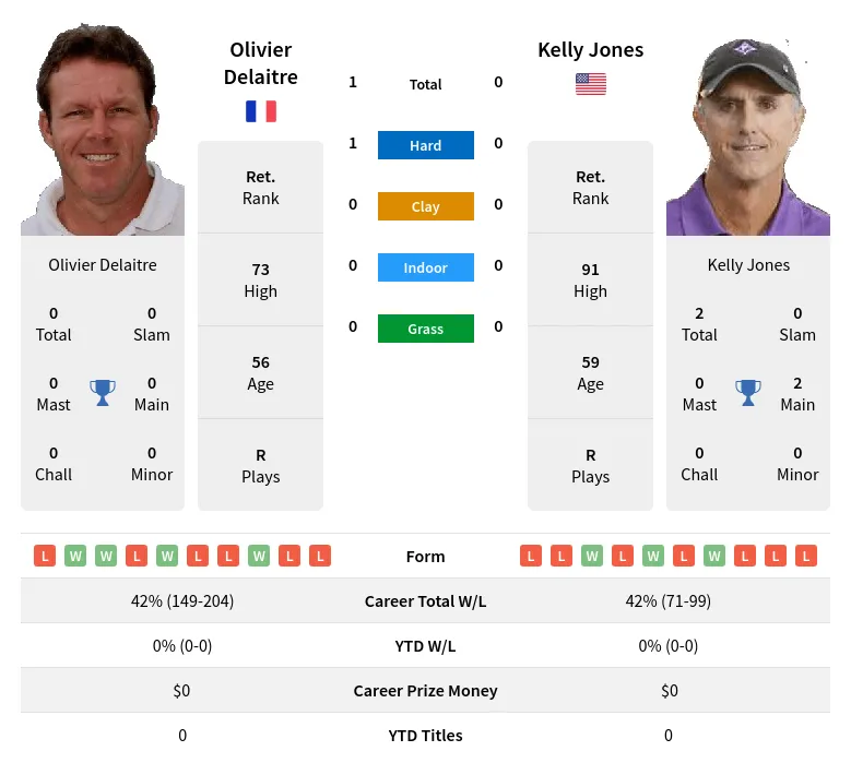 Delaitre Jones H2h Summary Stats 23rd April 2024