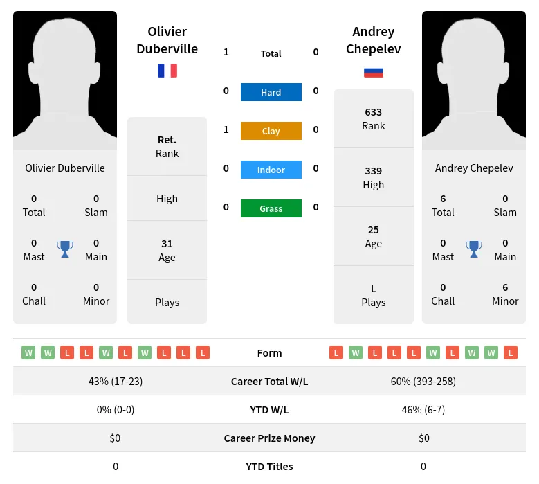 Duberville Chepelev H2h Summary Stats 2nd July 2024