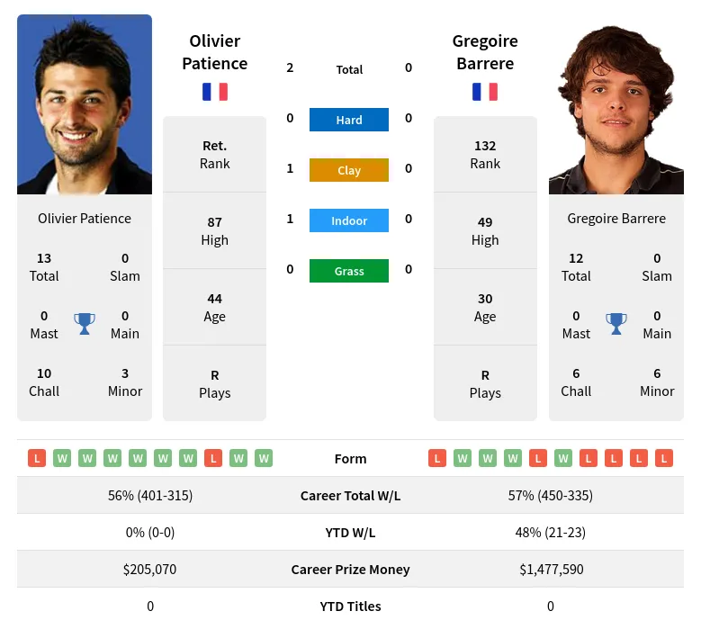 Patience Barrere H2h Summary Stats 19th April 2024