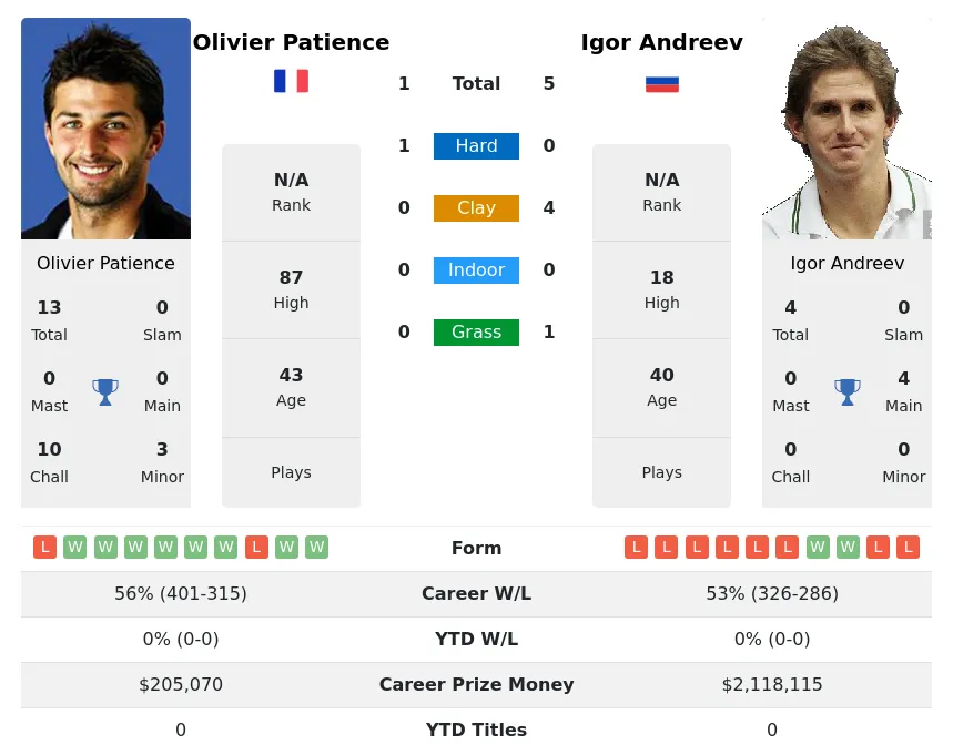 Andreev Patience H2h Summary Stats 28th March 2024
