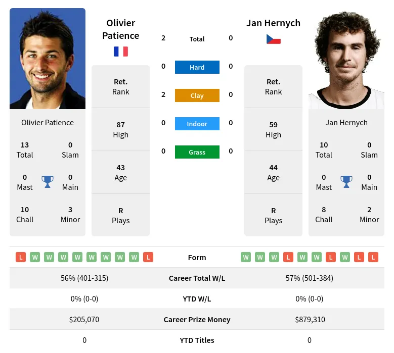 Patience Hernych H2h Summary Stats 23rd April 2024