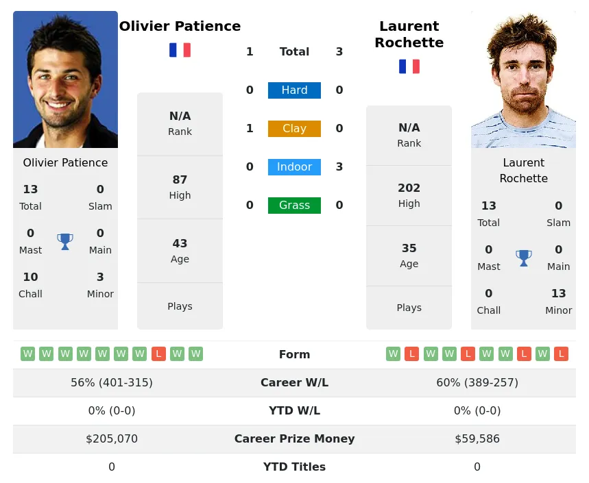 Rochette Patience H2h Summary Stats 29th March 2024