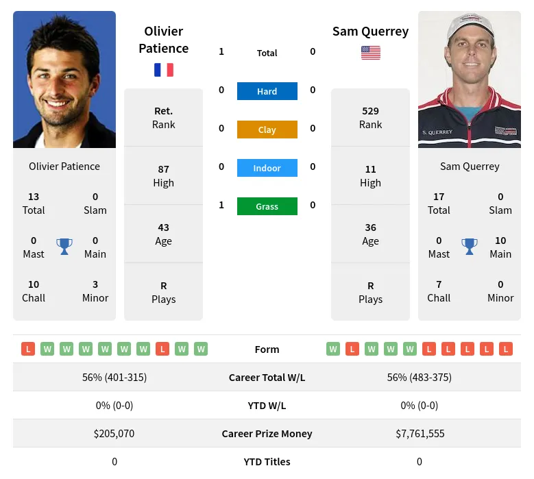Patience Querrey H2h Summary Stats 19th April 2024
