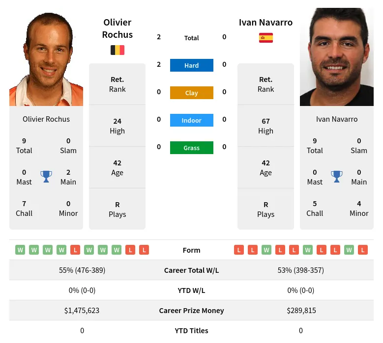 Rochus Navarro H2h Summary Stats 24th April 2024