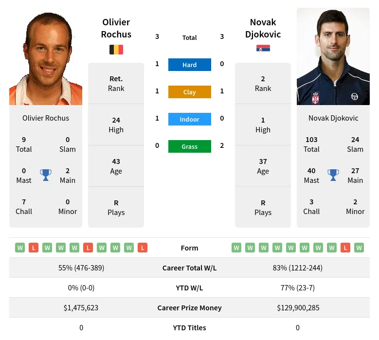 Rochus Djokovic H2h Summary Stats 19th April 2024